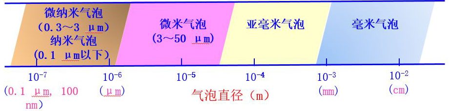 超细气泡粒径分级