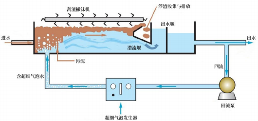 气浮池处理流程示意