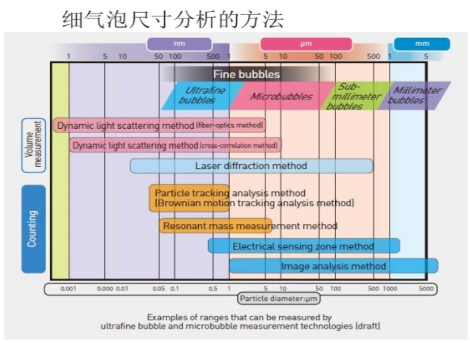 细气泡尺寸分析方法一览