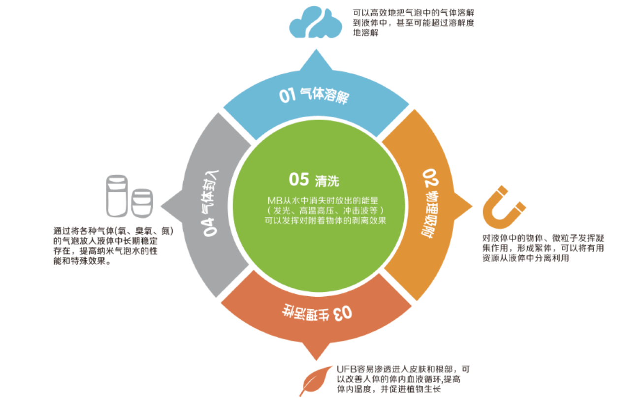 微纳米气泡五大功能循环图