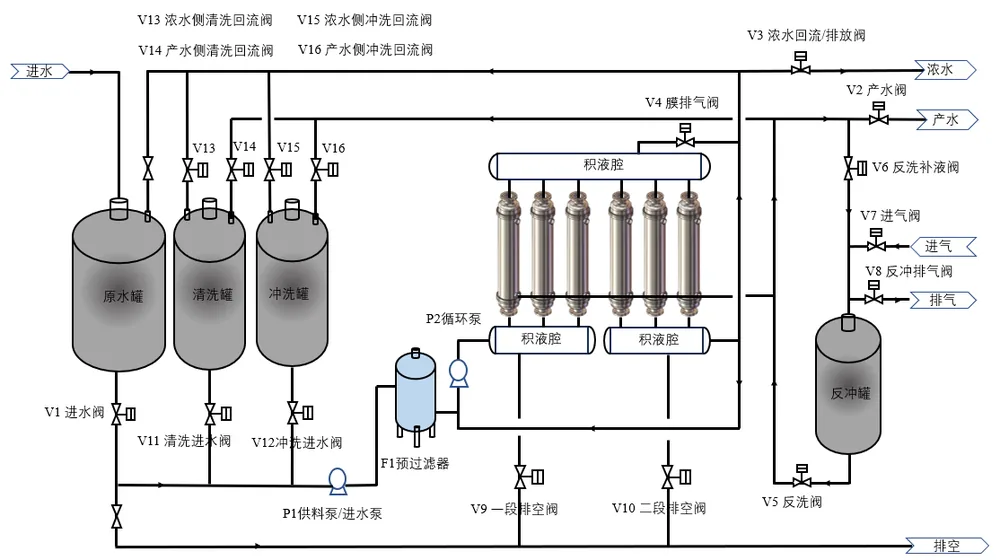 RO 预处理工艺流程