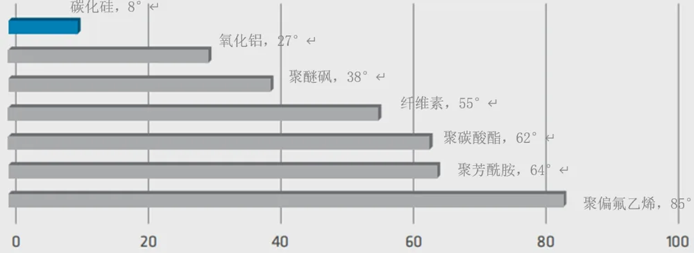 碳化硅膜亲水性对比